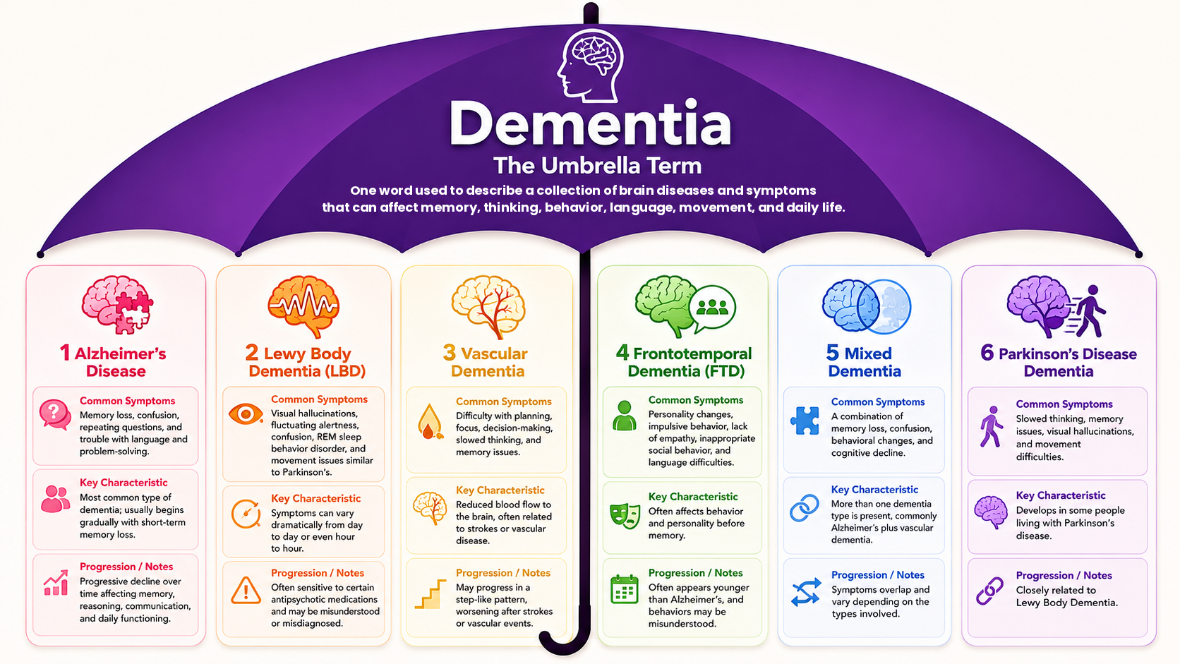 Dementia umbrella illustration showing six types of dementia