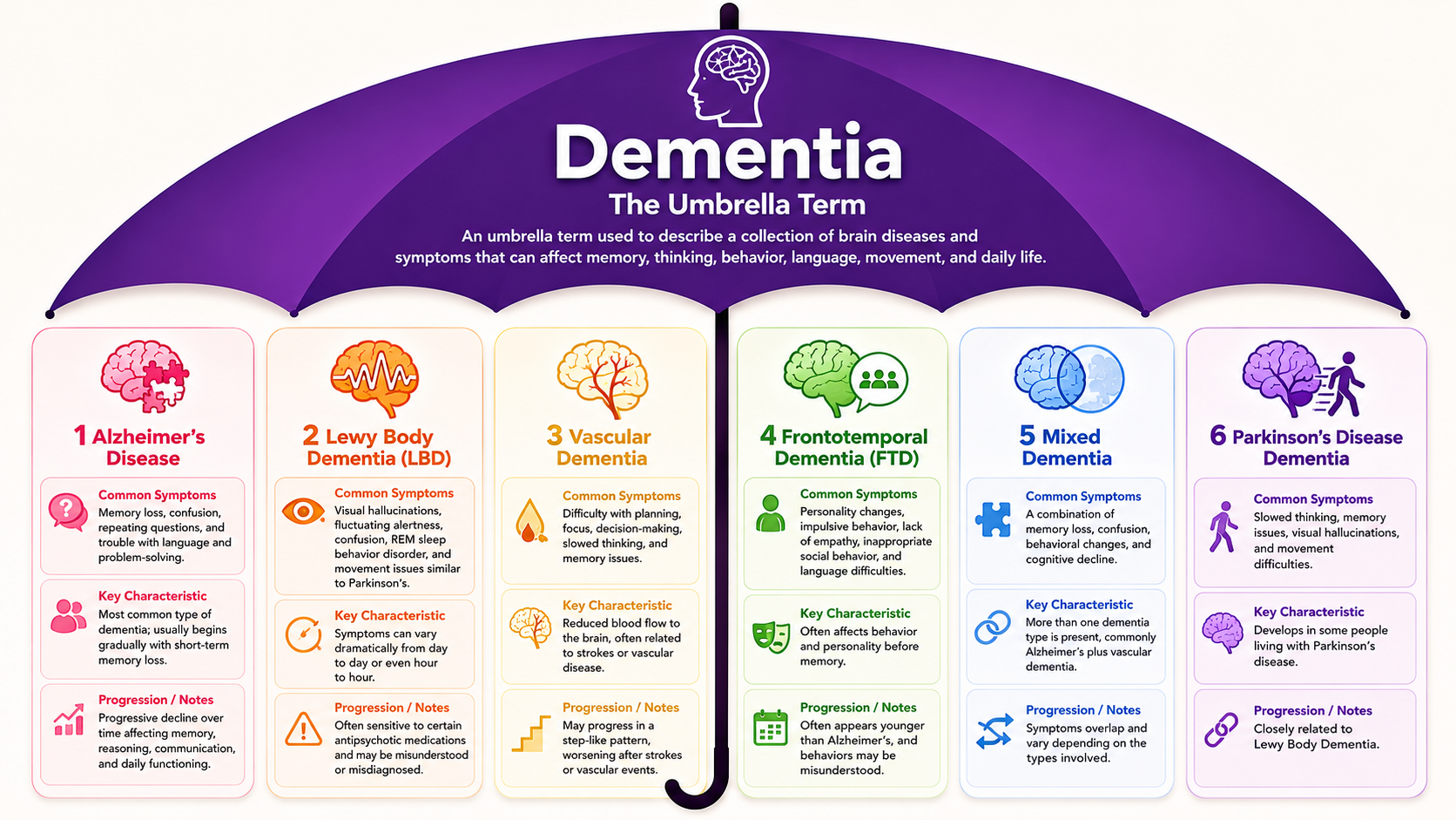 Dementia umbrella illustration showing six types of dementia